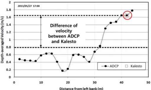 Table 1. Comparison of streamflow discharge with corrected Kalesto discharge with respect to reference discharge by ADCP  and mobile EWSV (unit: m 3 /s)