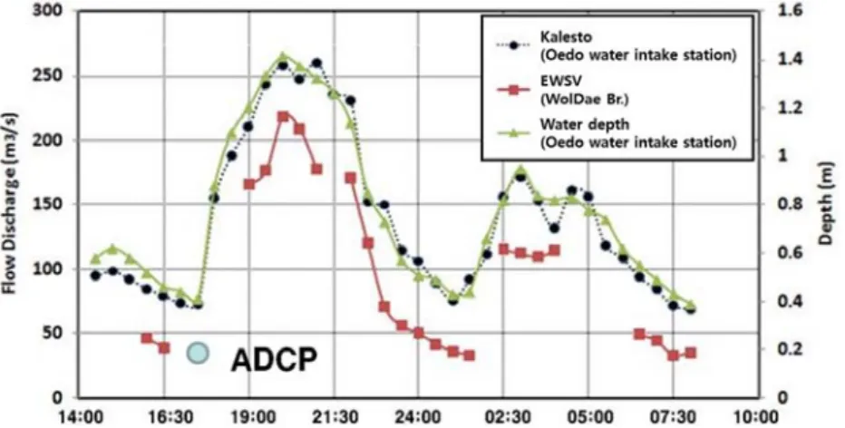 Fig. 9. Comparison of discharge between Kalesto and mobile EWSV before correction.