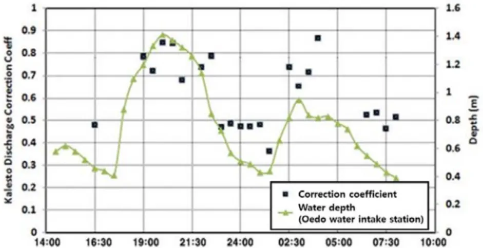 Fig. 10. Variation of Kalesto discharge correction coefficient (KDCC) accordingly with depth change.