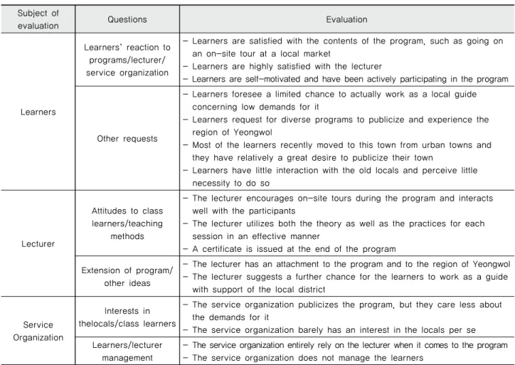 Table 9 The quantitative evaluation of the program ‘nurturing of Yeongwol travel guides’