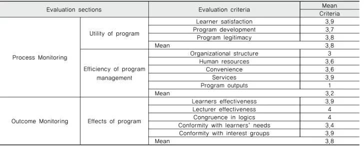 Table 4 The quantitative evaluation of the program nurturing of design craftsmen