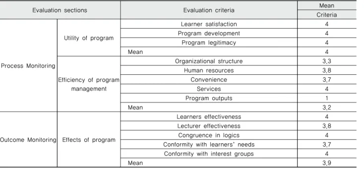 Table 6 The quantitative evaluation of the program-inheriting local old folk songs