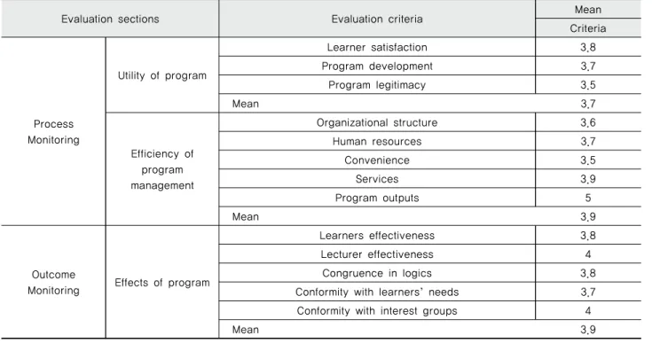 Table 8 The quantitative evaluation of the program-nurturing of Yeongwol travel guides