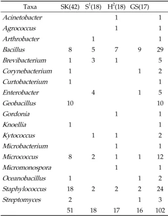 Table 1. Bacterial isolation from commercial gasoline Taxa SK(42) S 1 (18) H 2 (18) GS(17) 　 Acinetobacter 1 1 Agrococcus 1 1 Arthrobacter 1 1 Bacillus 8 5 7 9 29 Brevibacterium 1 3 1 5 Corynebacterium 1 1 2 Curtobacterium 1 1 Enterobacter 4 1 5 Geobacillu