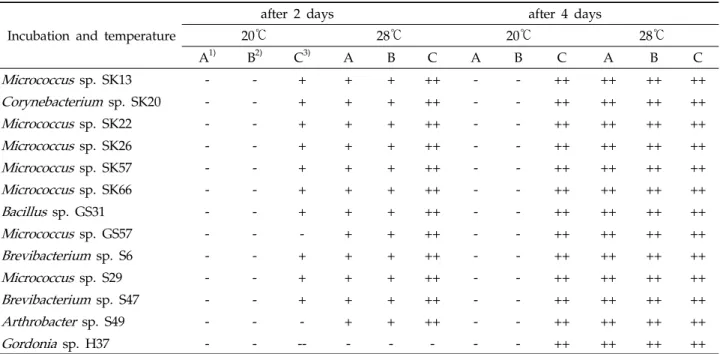Table 3. Effect of salt concentration and temperature on survival of PAH-degrading  bacteria in seawater.