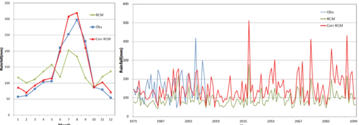 Fig. 4. Correction of rainfall using quantile mapping Method.