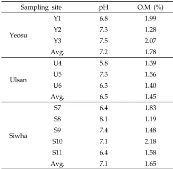 Table 1. Average  pH and organic matter contents in soil  samples according to the sampling sites