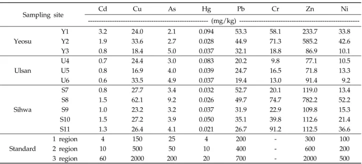 Table 2. Average concentration of heavy metals in soil samples according the sampling sites Sampling site Cd Cu As Hg Pb Cr Zn Ni  (mg/kg)  -------------------------------------------------------Yeosu Y1 3.2 24.0 2.1 0.094 53.3 58.1 233.7 33.8Y21.933.62.70