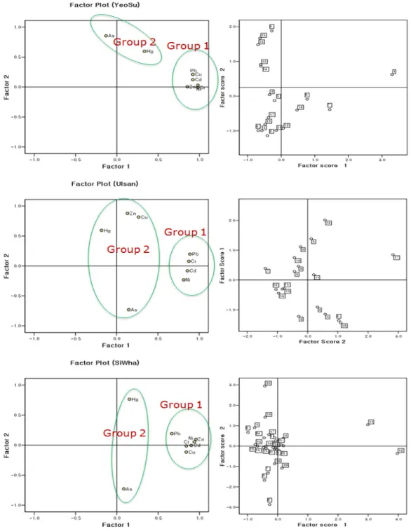 Fig. 3. A score plot of principal component analysis (PCA) and factor score from concentration of 8 heavy metals for soil sampling