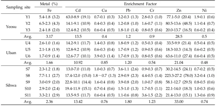 Table 3. Enrichment Factors (EF) in soil samples according to the sampling sites