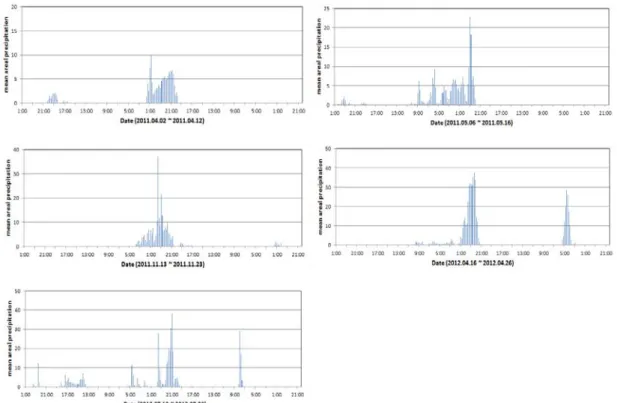 Fig. 3. Mean areal rainfall by heavy rain concept.