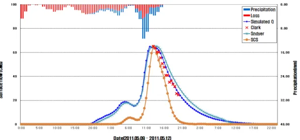 Fig. 5. Observed and simulated hydrograph according to calibration(2011.05.11).