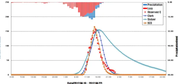 Fig. 7. Observed and simulated hydrograph according to calibration(2012.04.21).