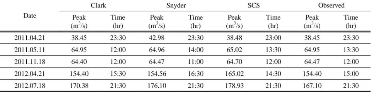 Table 5. one-way ANOVA table of result for Clark, Sndyer, SCS