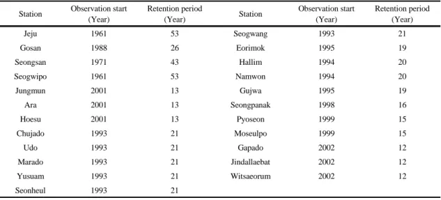 Table 1. Observation station and retention period of rainfall data2.2. 강우자료의 수집 및 연구방법