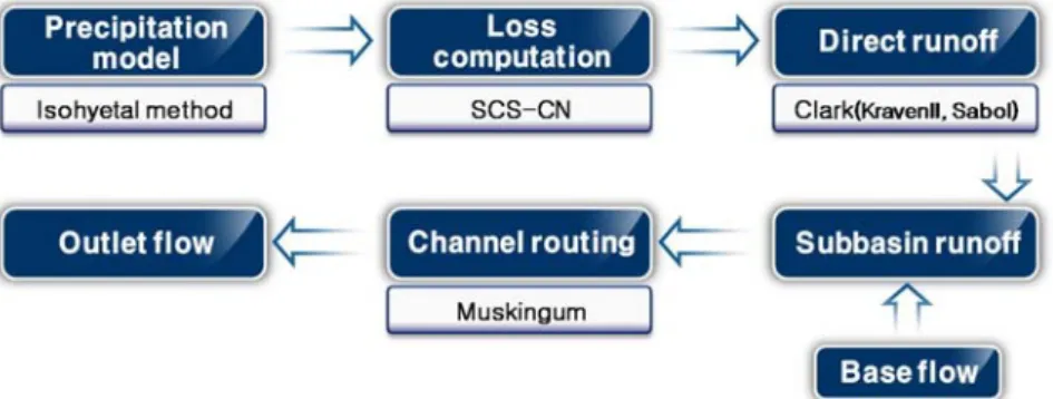Fig. 2. Flow chart of Rainfall-runoff simulation process in HEC-HMS.