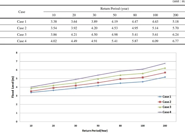 Fig. 5. Peak flood level according to return periods.