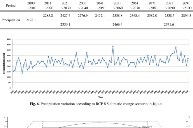 Fig. 6. Precipitation variation according to RCP 8.5 climatic change scenario in Jeju-si.