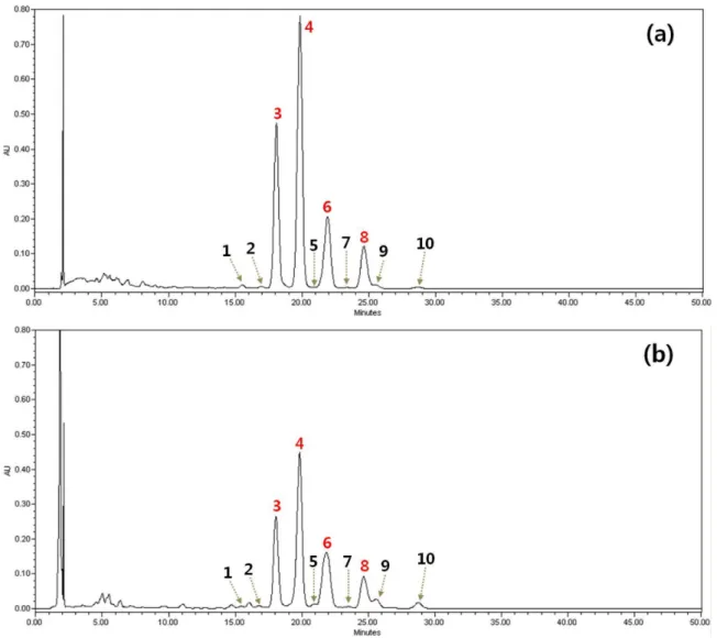 Fig. 1. HPLC chromatograms of γ-oryzanol standard and extracted from grains of the rice variety (a: standard mixture 2000ppm, b: Unkwangbyeo)