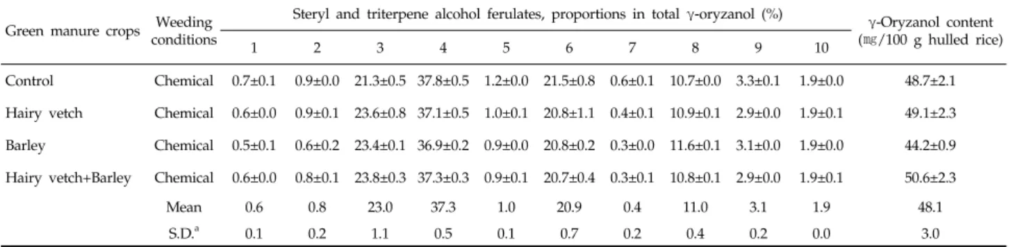 Table 1. Comparison of contents by  γ-oryzanol composition from grains of the Korean rice variety, ‘Unkwang’ by  green manure conditions in 2012 year