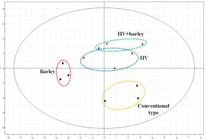 Fig. 3. Scores plotting chart of principal components 1  and 2 of the PLS-DA results obtained from the data set by γ-oryzanol profiling of Korean rice variety, Unkwang  in green manure conditions (Classification by green  manure crops and conditions)