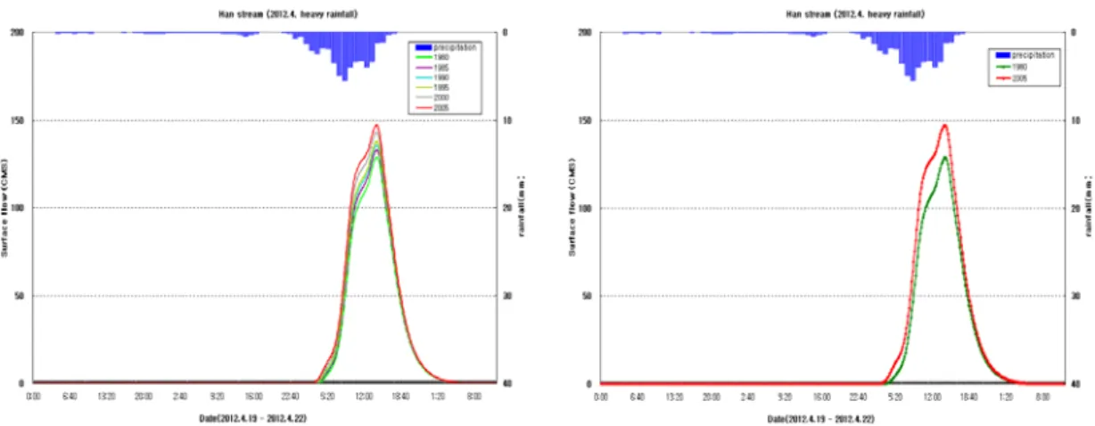 Fig. 10. Analysis discharge of Landuse change(Heavy rainfall in April 2012).
