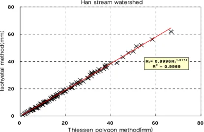 Fig. 3. Thiessen-isohyetal method transformation of Han Stream(Jung, 2013).