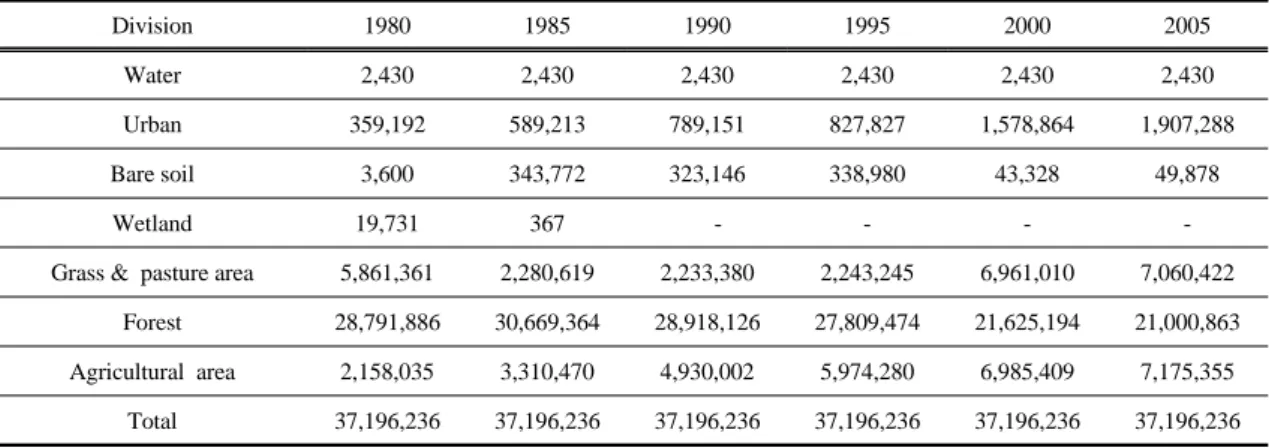 Table 7. CN of Han steam watershed Division Han stream 1980 1985 1990 1995 2000 2005 AMC- 39.27 40.85 41.89 42.73 44.87 46.77 AMC- 60.62 62.18 63.19 63.98 65.96 67.66 AMC- 77.98 79.09 79.79 80.34 81.67 82.79