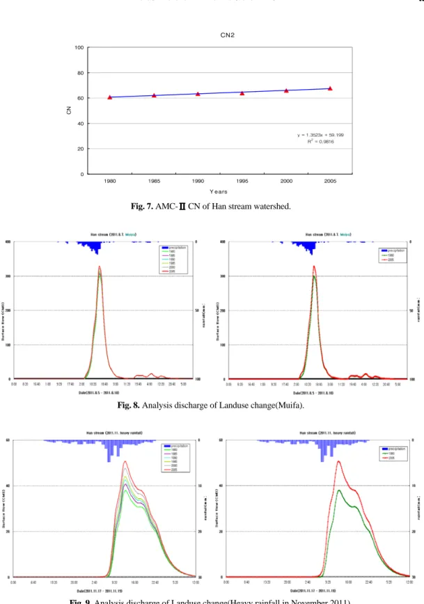 Fig. 7. AMC- CN of Han stream watershed.