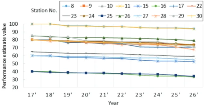Fig. 2 The group with notable performance degradation