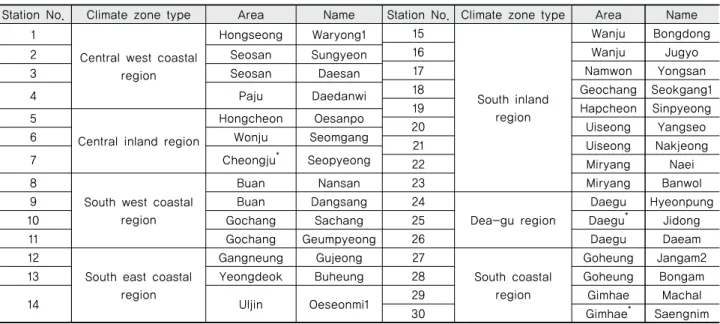 Table 1 Selection of study sites according to geographical classification system in Korea