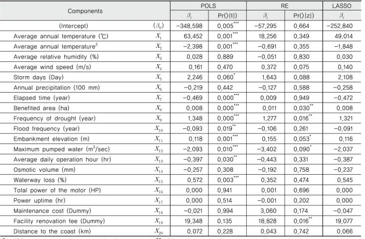 Table 5 Result of statistical analysis by POLS, RE, and LASSO regression method