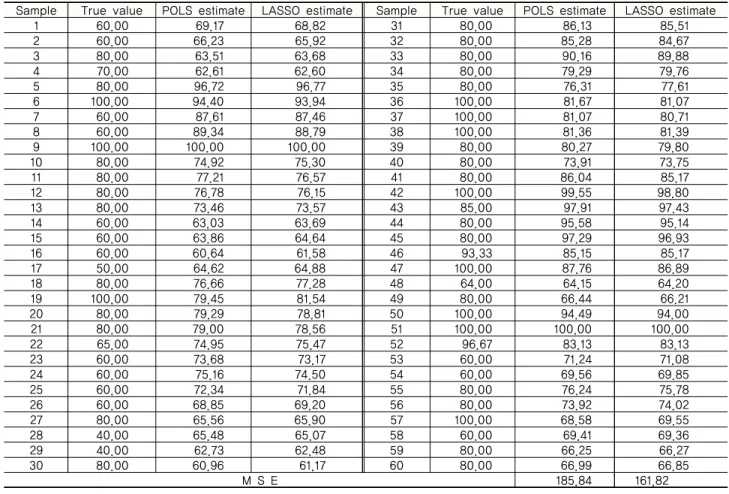 Table 6 Test results of performance evaluation model through statistical analysis
