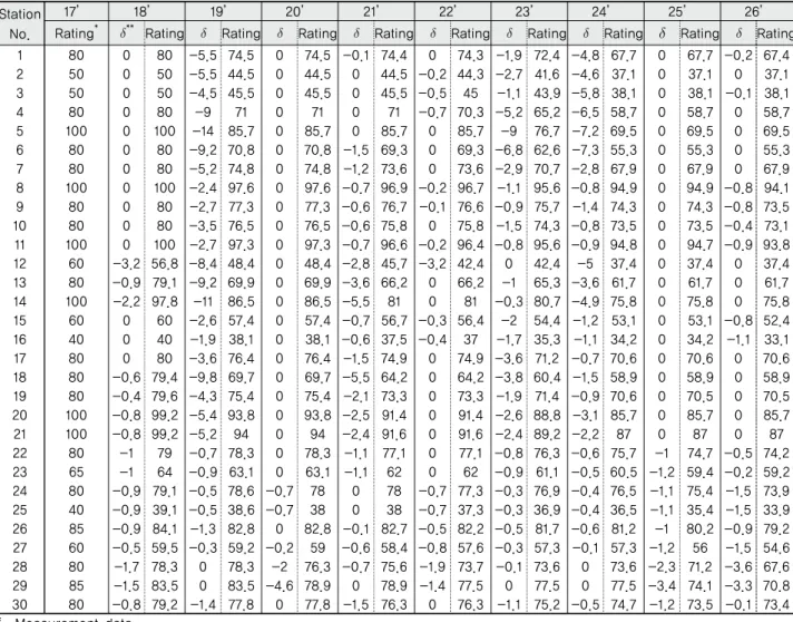 Table 7 Performance evaluation score prediction using performance evaluation model