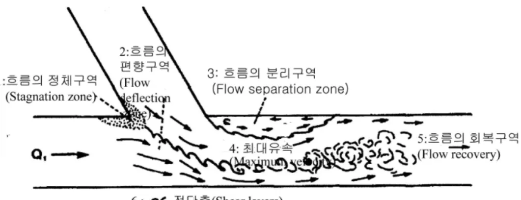 그림 1. 1. 1. 1. 합류부에서 흐름의 정의도 (Biron et al., 1996) (Biron et al., 1996) (Biron et al., 1996) (Biron et al., 1996)