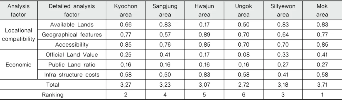 Table 6 Target area evaluation result