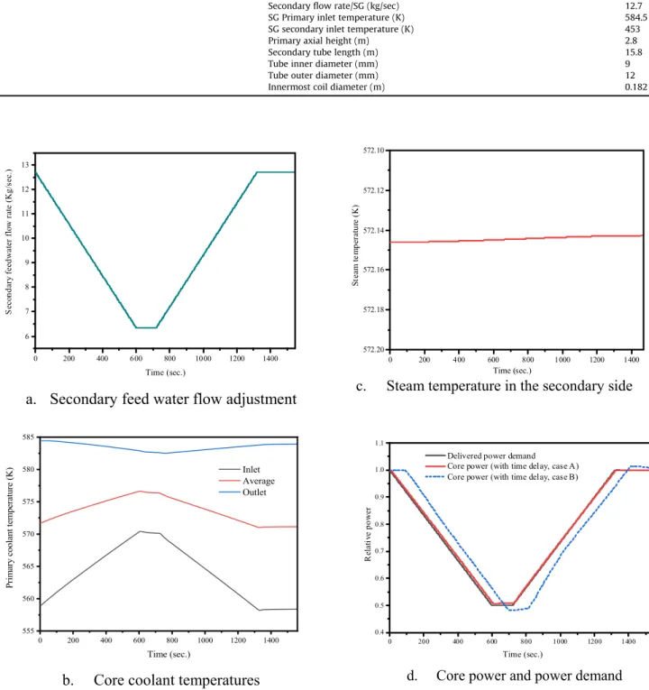 Fig. 6. PLFO simulation performed by 3-D core multi-physics coupled with HCSG module.