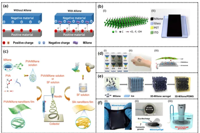 FIG. 4. Design of MXene-based flexible triboelectric nanogenerators. (a) Schematic description of interaction between MXene and triboelectric materials