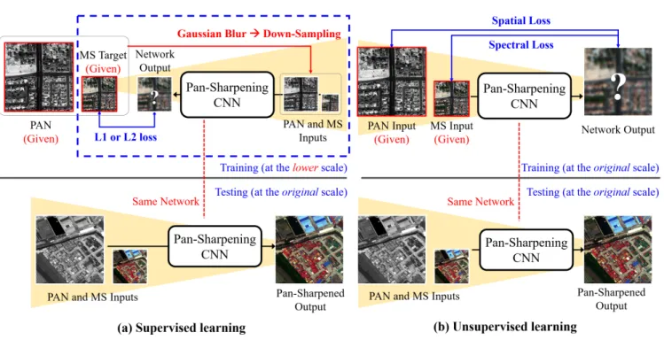 FIGURE 2. Comparison between two different learning frameworks (a) Conventional supervised learning framework for pan-sharpening (b) Unsupervised learning framework.