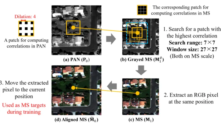 FIGURE 3. Proposed PAN-MS registration method based on correlation maximization.