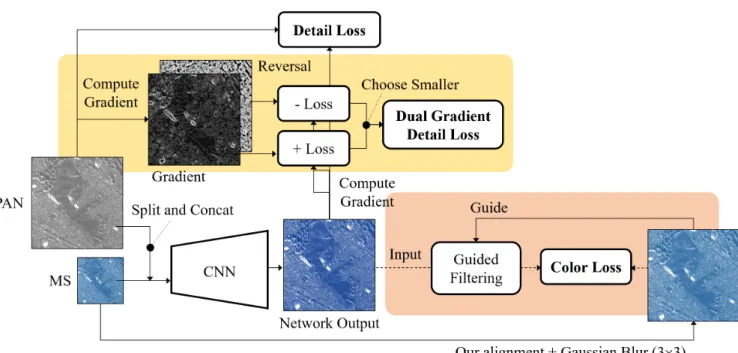 FIGURE 4. Overall training process and loss functions for our UPSNet.