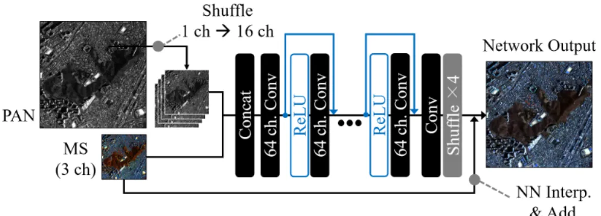 FIGURE 5. Network architecture of our proposed UPSNet