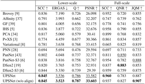 TABLE 1. Quantitative comparison (measured with original MS input without alignment). Lower-scale Full-scale SCC ↑ ERGAS ↓ Q ↑ PSNR ↑ SCC ↑ QNR ↑ JQM ↑ Brovey [9] 0.836 7.190 0.726 26.098 0.952 0.720 0.855 Affinity [37] 0.791 3.993 0.662 32.207 0.747 0.739