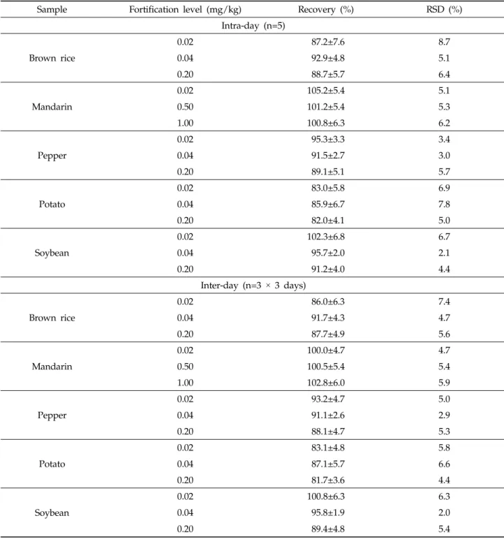 Table 3. Intra- and inter-day recoveries and RSD of ethychlozate in agricultural commodities