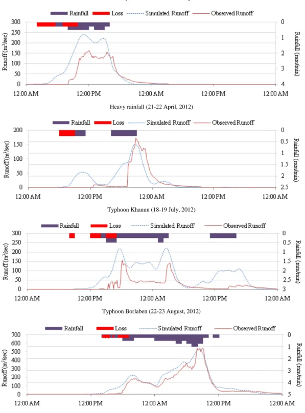 Fig. 6. Comparison between observed and simulated runoff hydrograph.