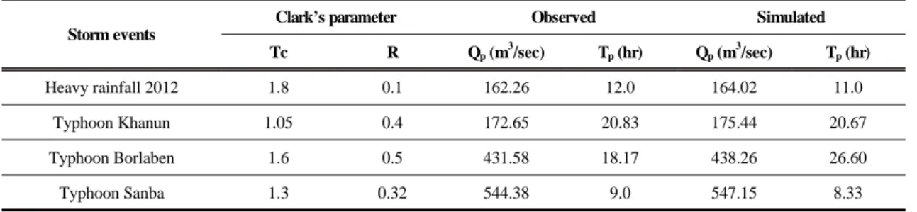 Table 4. Calibration of Clark parameters and difference between peak runoff hydrographs