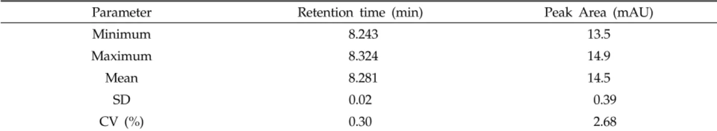 Table 4. Reproducibility of peak area and retention time of amisulbrom in HPLC