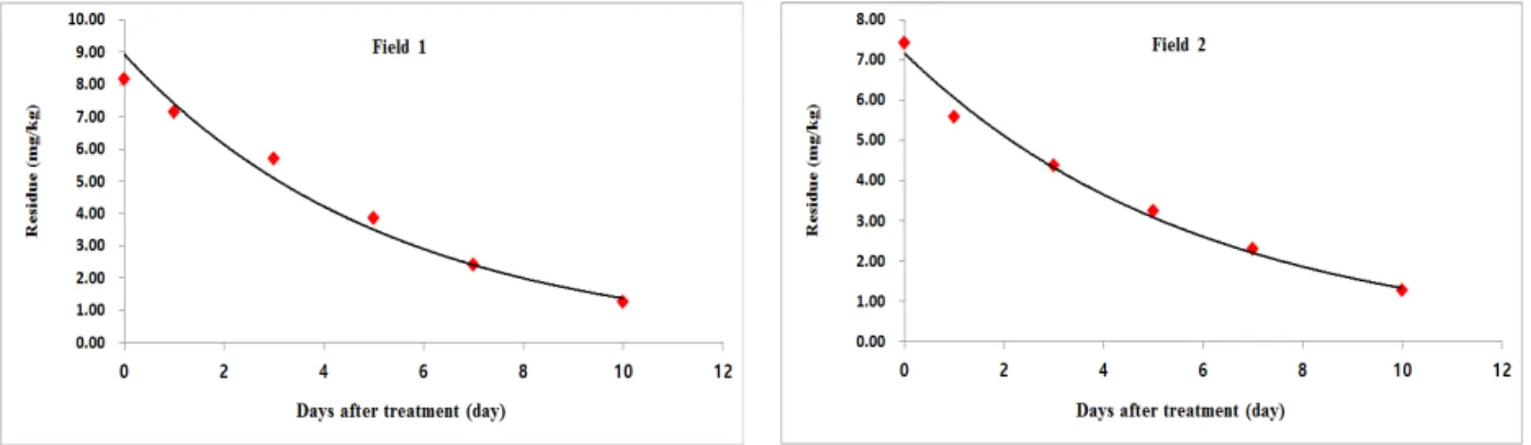 Fig.  4.  Dissipation  curves  of  amisulbrom  in  winter-grown  cabbage  during  experimental  period.