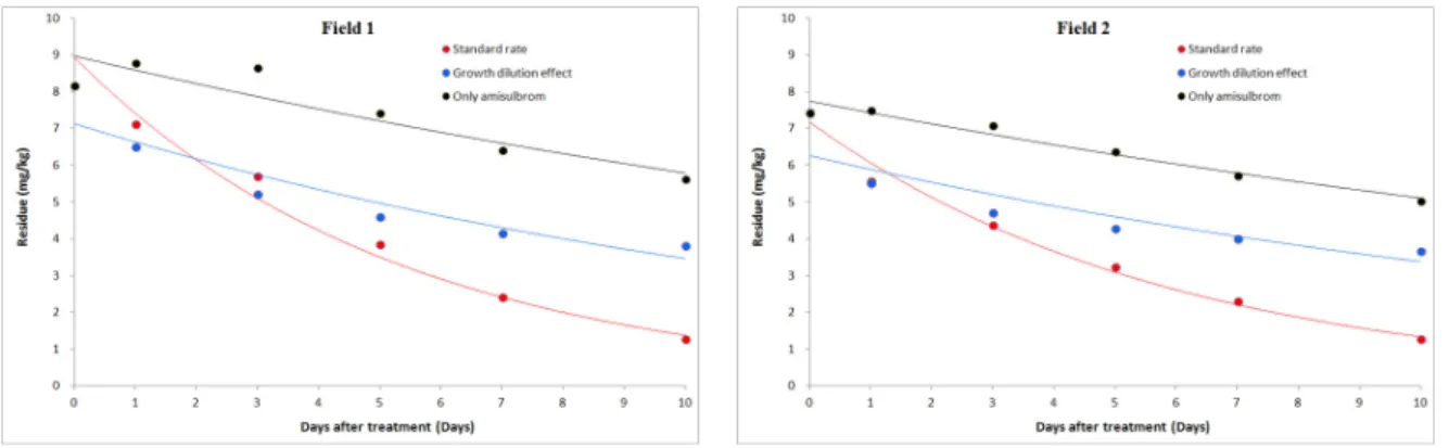 Fig. 5. Dilution effect for the dissipation of amisulbrom during experimental period.