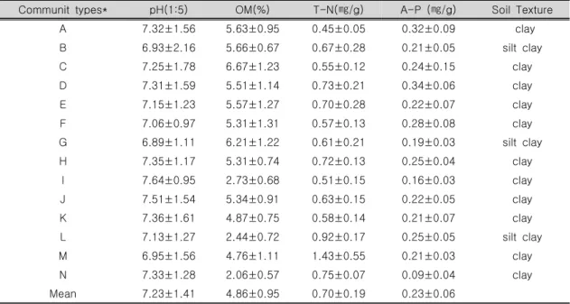 Table 2. Soil properties in the vascular hydrophytes communities of studies areaTable 2